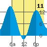 Nachalni Island tide chart for Saturday, May 11, 2024