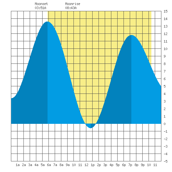 Nachalni Island tide chart for Sunday, May 12, 2024