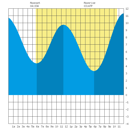 Nachalni Island tide chart for Friday, May 17, 2024