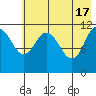 Nachalni Island tide chart for Friday, May 17, 2024