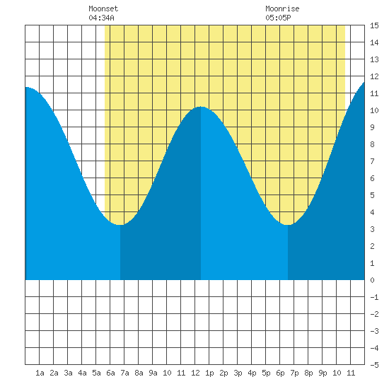 Nachalni Island tide chart for Saturday, May 18, 2024