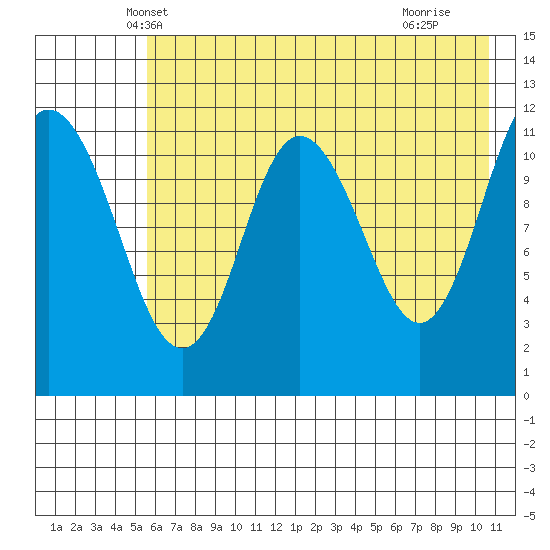 Nachalni Island tide chart for Sunday, May 19, 2024