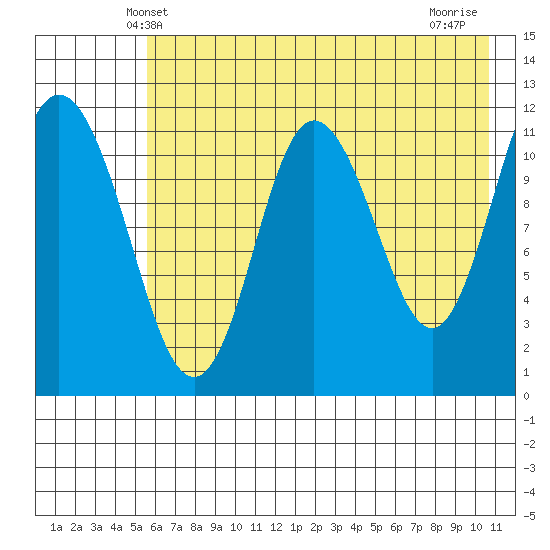 Nachalni Island tide chart for Monday, May 20, 2024