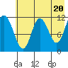 Nachalni Island tide chart for Monday, May 20, 2024