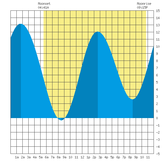 Nachalni Island tide chart for Tuesday, May 21, 2024