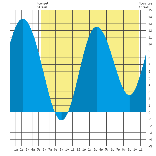Nachalni Island tide chart for Wednesday, May 22, 2024