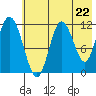 Nachalni Island tide chart for Wednesday, May 22, 2024