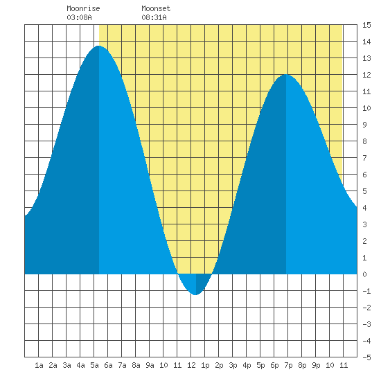 Nachalni Island tide chart for Monday, May 27, 2024