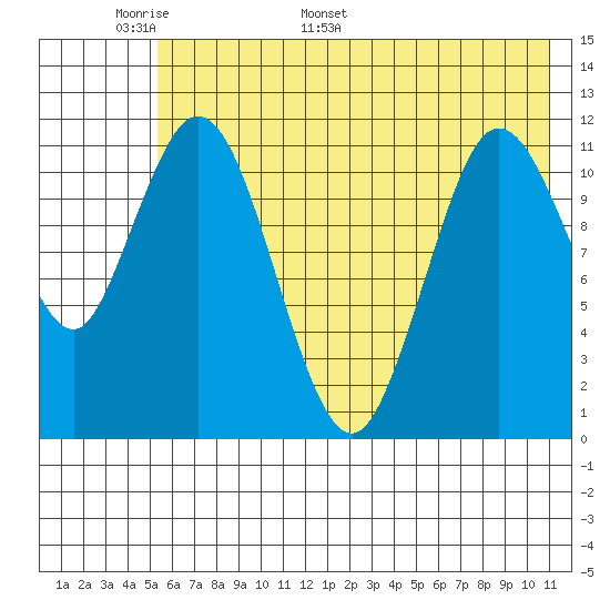 Nachalni Island tide chart for Wednesday, May 29, 2024
