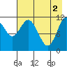 Nachalni Island tide chart for Thursday, May 2, 2024