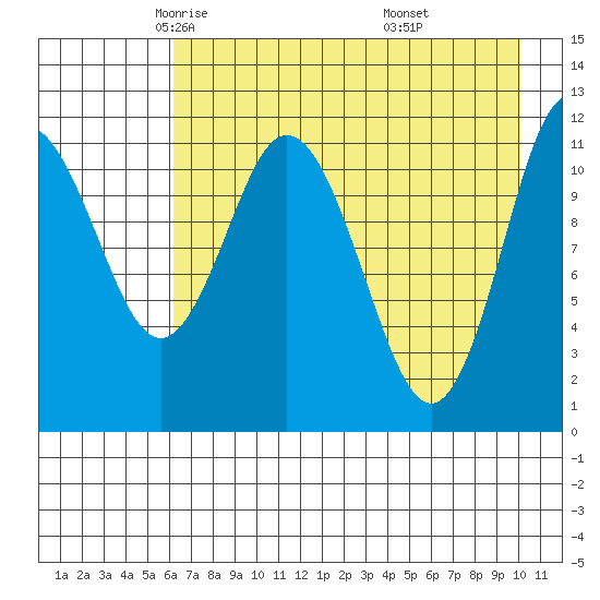 Nachalni Island tide chart for Friday, May 3, 2024