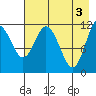 Nachalni Island tide chart for Friday, May 3, 2024