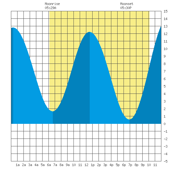 Nachalni Island tide chart for Saturday, May 4, 2024