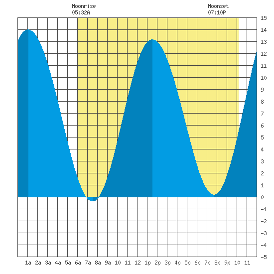Nachalni Island tide chart for Sunday, May 5, 2024