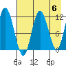 Nachalni Island tide chart for Monday, May 6, 2024