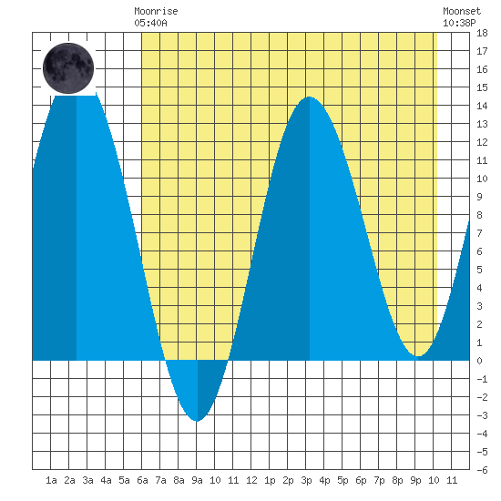 Nachalni Island tide chart for Tuesday, May 7, 2024