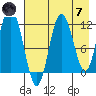 Nachalni Island tide chart for Tuesday, May 7, 2024