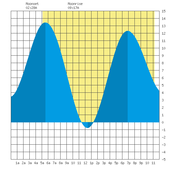 Nachalni Island tide chart for Monday, June 10, 2024
