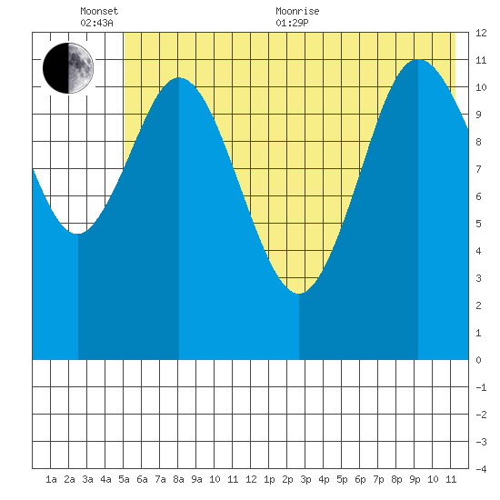 Nachalni Island tide chart for Thursday, June 13, 2024