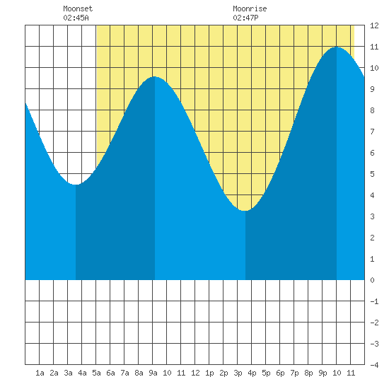 Nachalni Island tide chart for Friday, June 14, 2024