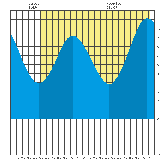 Nachalni Island tide chart for Saturday, June 15, 2024