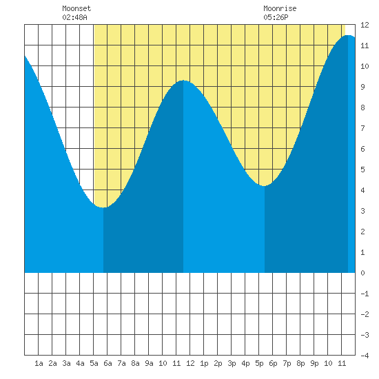 Nachalni Island tide chart for Sunday, June 16, 2024