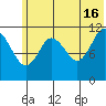 Nachalni Island tide chart for Sunday, June 16, 2024