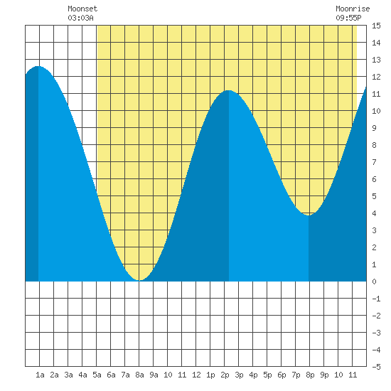 Nachalni Island tide chart for Wednesday, June 19, 2024