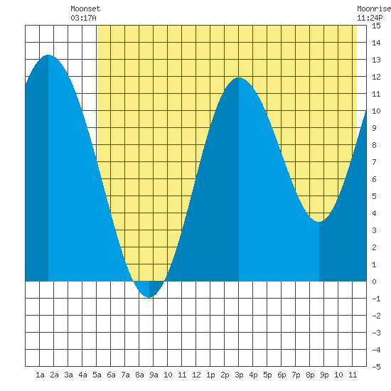 Nachalni Island tide chart for Thursday, June 20, 2024