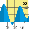 Nachalni Island tide chart for Saturday, June 22, 2024