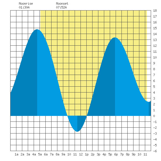 Nachalni Island tide chart for Monday, June 24, 2024