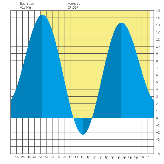 Nachalni Island tide chart for Tuesday, June 25, 2024
