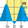 Nachalni Island tide chart for Tuesday, June 25, 2024