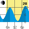 Nachalni Island tide chart for Friday, June 28, 2024