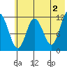 Nachalni Island tide chart for Sunday, June 2, 2024