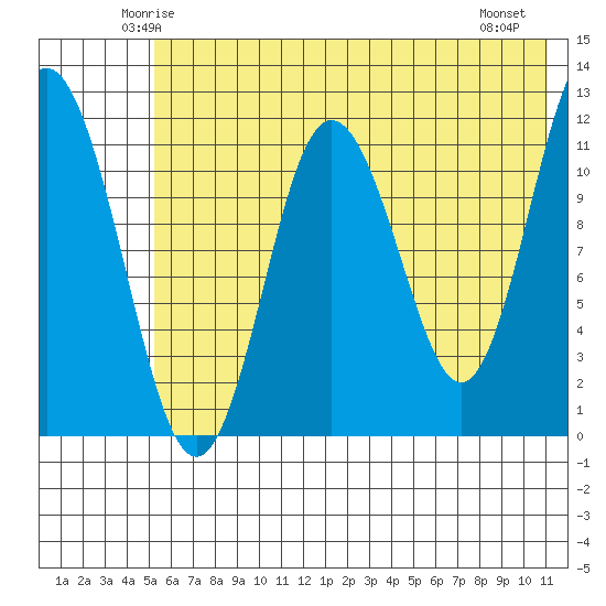 Nachalni Island tide chart for Monday, June 3, 2024
