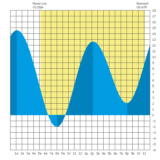 Nachalni Island tide chart for Tuesday, June 4, 2024