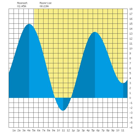 Nachalni Island tide chart for Saturday, June 8, 2024