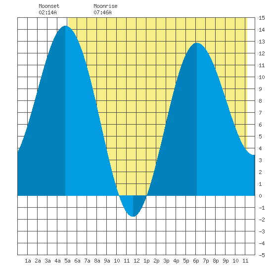 Nachalni Island tide chart for Sunday, June 9, 2024