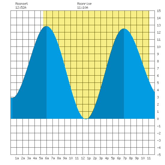 Nachalni Island tide chart for Wednesday, July 10, 2024