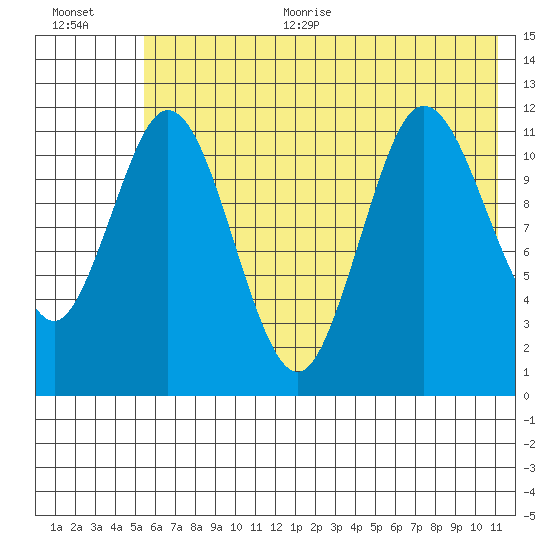 Nachalni Island tide chart for Thursday, July 11, 2024