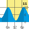 Nachalni Island tide chart for Thursday, July 11, 2024