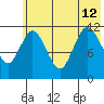 Nachalni Island tide chart for Friday, July 12, 2024