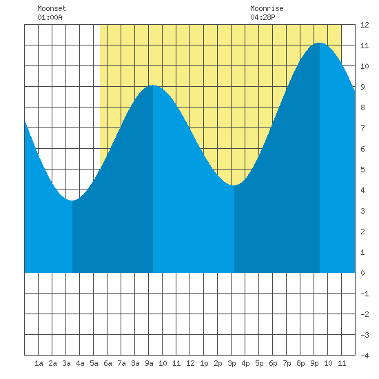 Nachalni Island tide chart for Sunday, July 14, 2024