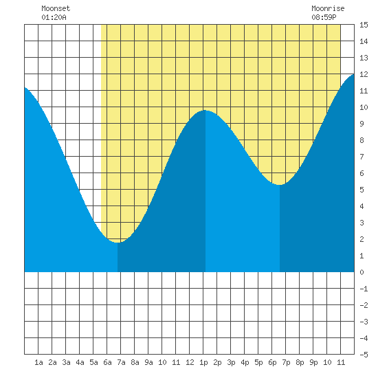 Nachalni Island tide chart for Wednesday, July 17, 2024