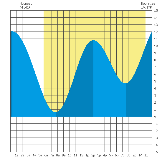 Nachalni Island tide chart for Thursday, July 18, 2024