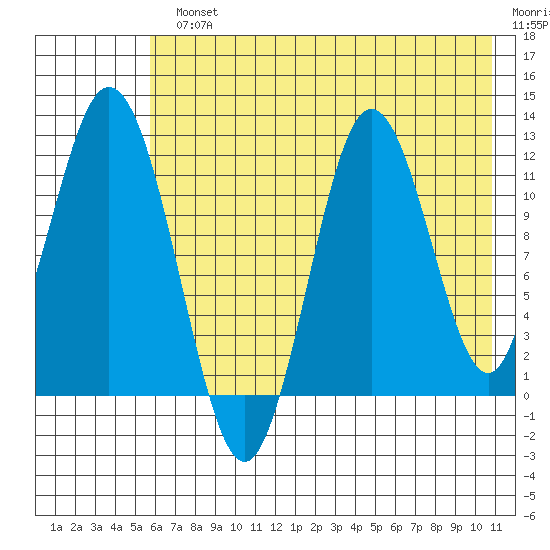 Nachalni Island tide chart for Monday, July 22, 2024