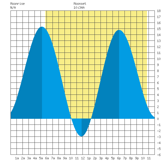 Nachalni Island tide chart for Wednesday, July 24, 2024