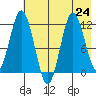 Nachalni Island tide chart for Wednesday, July 24, 2024