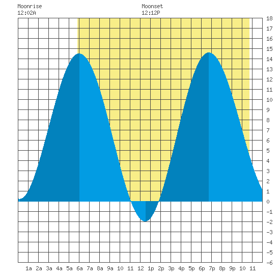 Nachalni Island tide chart for Thursday, July 25, 2024